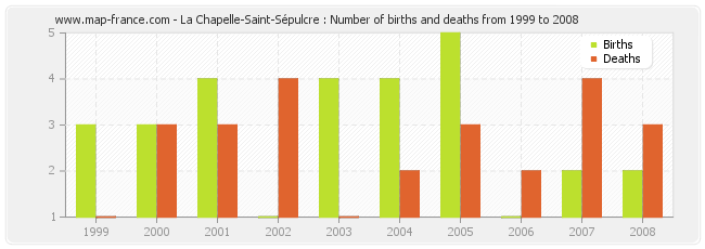 La Chapelle-Saint-Sépulcre : Number of births and deaths from 1999 to 2008